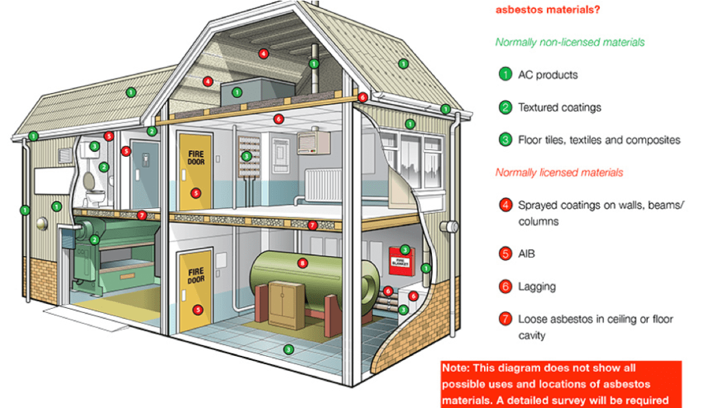 Asbestos materials in home